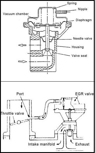 EGR System Control Operation