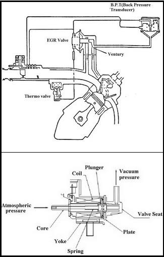 EGR System Control Types