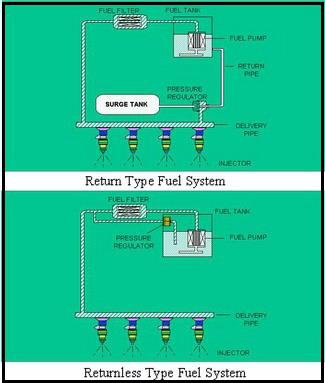 Fuel systems types