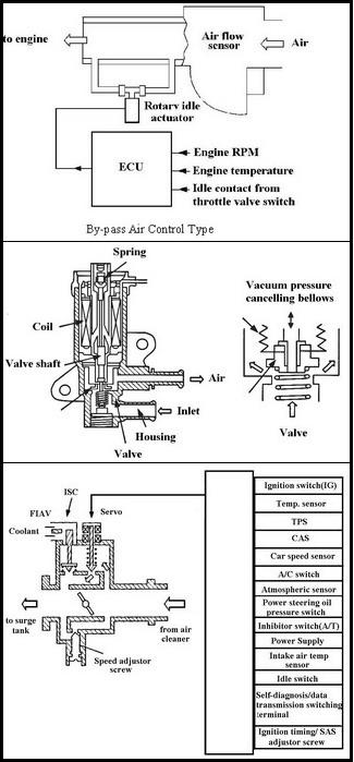 Idle Speed Actuator Types