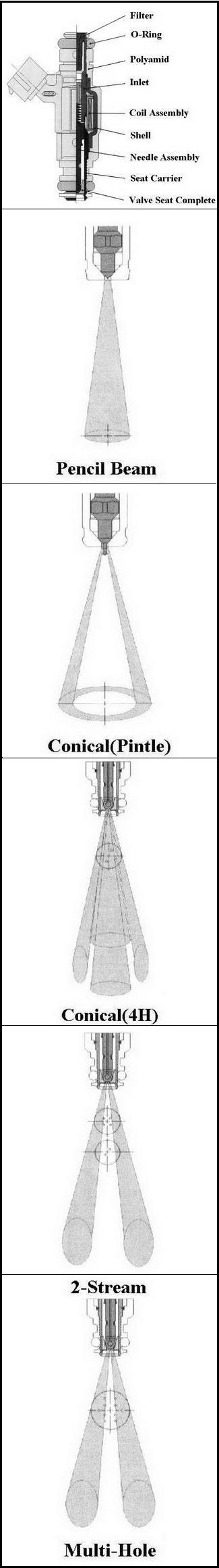 Injectors and spray types