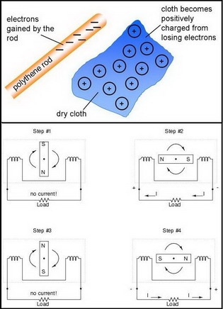 types Of Electricity