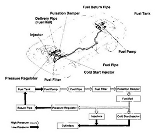 the Fuel Supply system