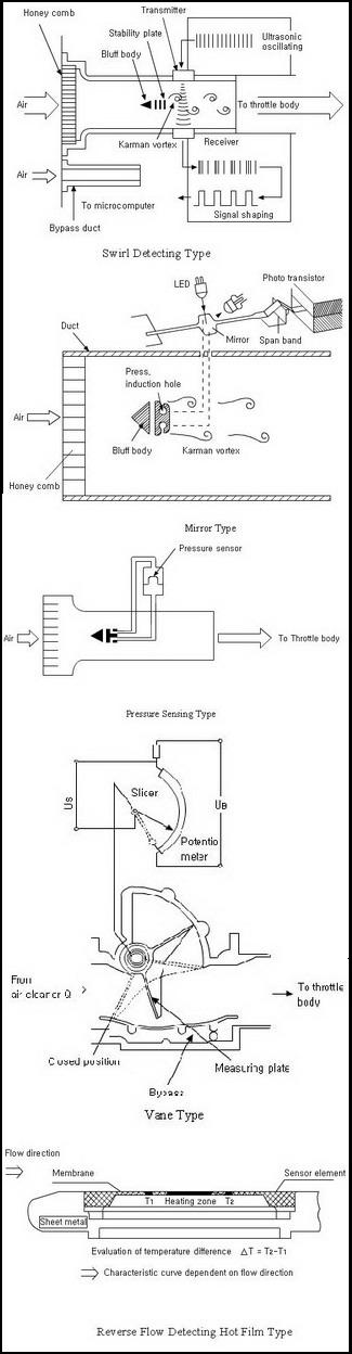 Air Flow Sensor Function