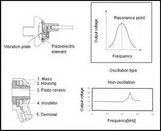 Knock Sensor Configuration