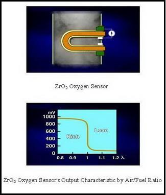 O2 sensor TiO2 configuration