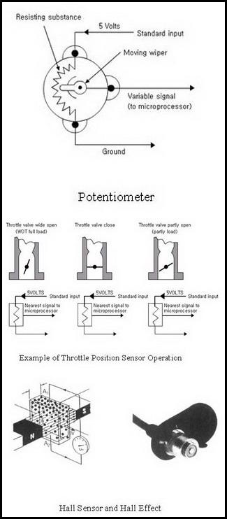 Position Sensor Operation