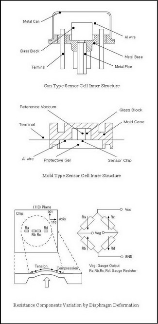 Pressure Sensor Stracture